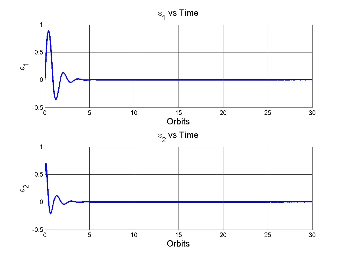 A plot of the CubeSat orientation quaternion components over time