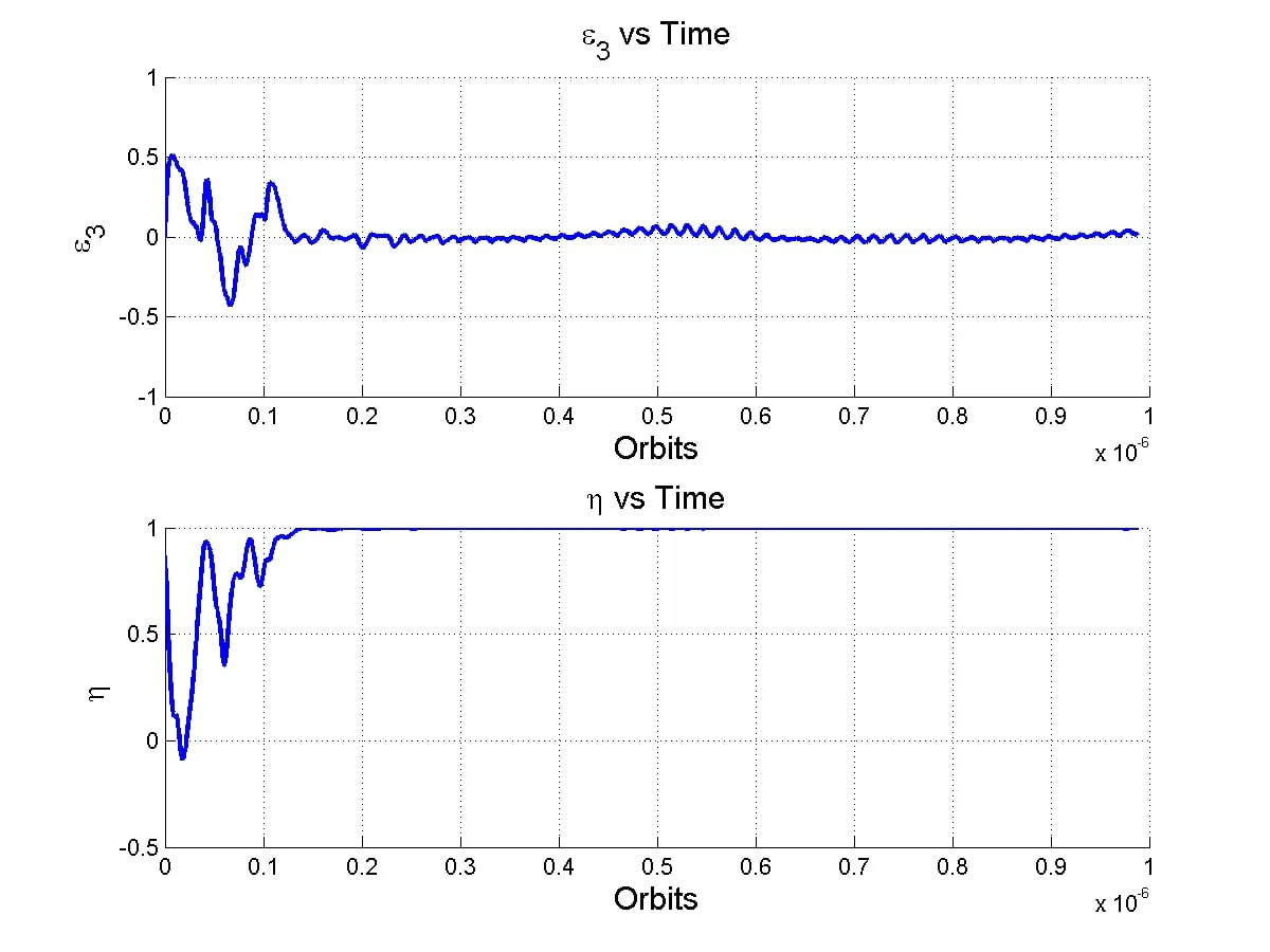 Figure 1: Spacecraft Orientation Expressed as a Quaternion A plot of the CubeSat orientation quaternion converging to the target attitude