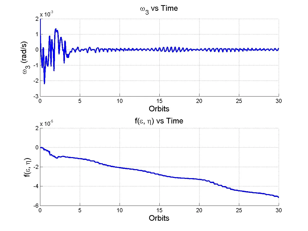 Figure 2: Spacecraft Angular Velocities Relative to Inertial Frame Resolved in Body Frame and Simulation Error Estimation A plot of angular velocities alongside simulation error estimation