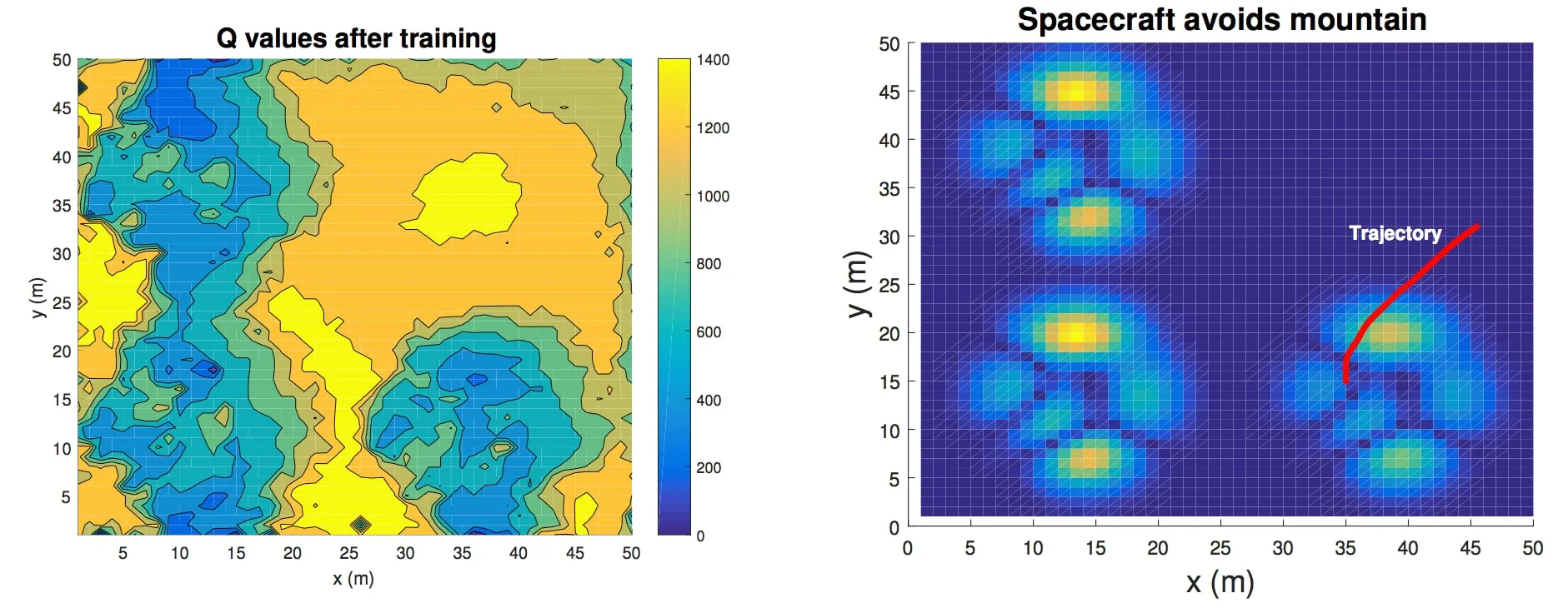 After 5000 training episodes, terrain without mountains has the highest reward (Q value) A reward surface and a sample avoidance trajectory after 5000 training episodes