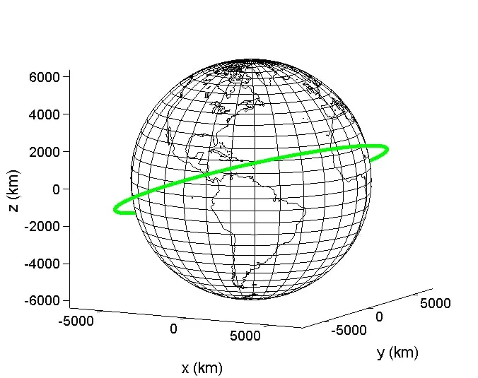 The same orbit shown at a lower 20 degree inclination