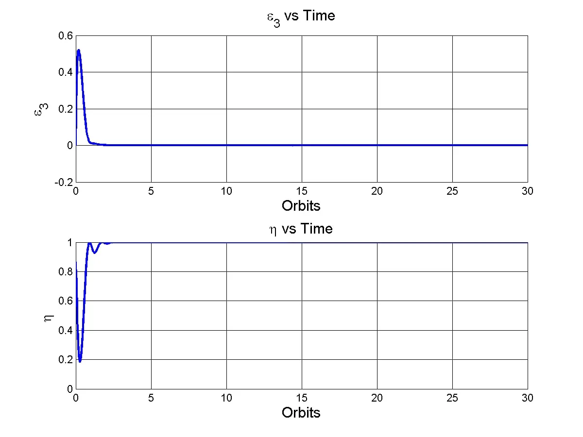 Figure 1: Spacecraft Orientation The CubeSat orientation settling quickly to the target attitude