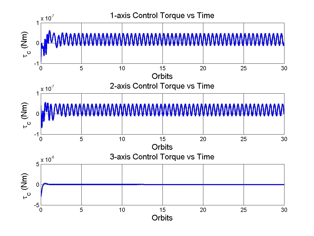 A plot of the control torques produced by the reaction wheels over time.