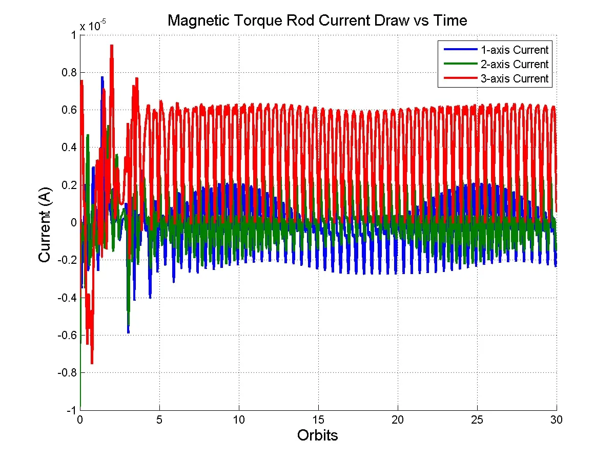 Current Draw Extracted From Dipole Moments and Torque Rod Properties A plot of the torque rod current draw over time